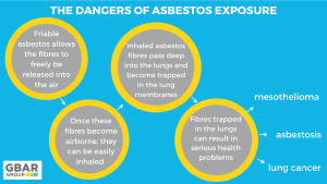 dangers of friable asbestos chart